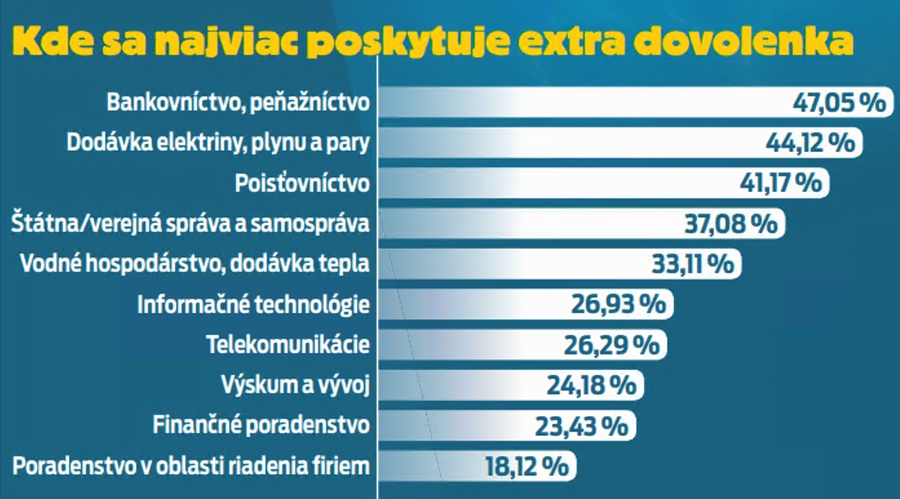 Kde sa najviac poskytuje extra dovolenka
