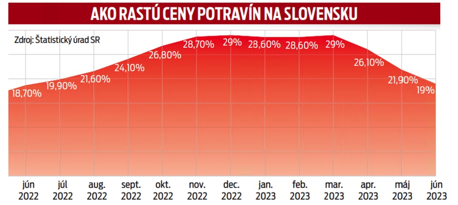 Ako rastu ceny potravín