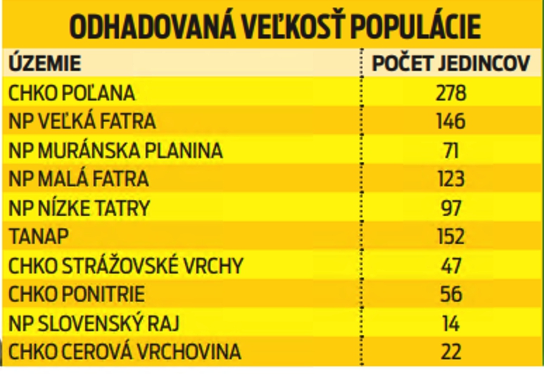 Odhadovaná veľkosť populácie