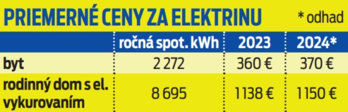 Priemerné ceny za elektrinu