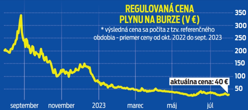 Regulovaná cena plynu na