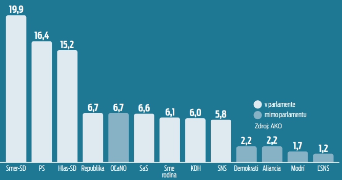 Aktuálny prieskum za celé