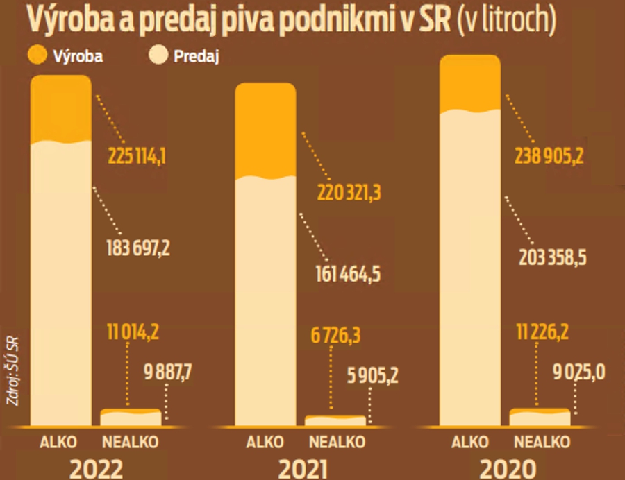 Výroba a predaj piva