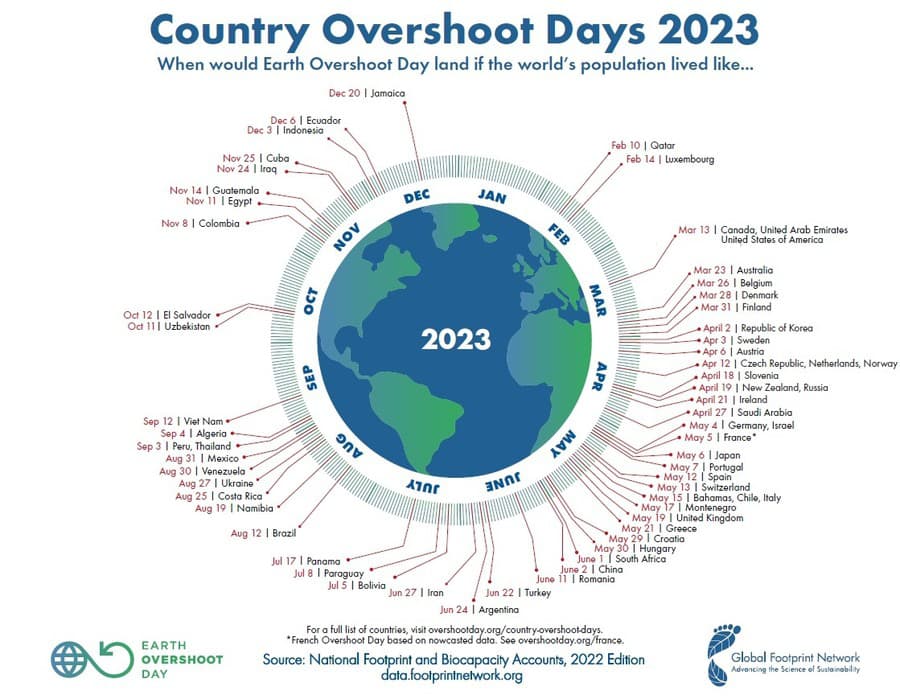 2023 Do akého dátumu spotrebujú svoje prírodné zdroje jednotlivé krajiny?