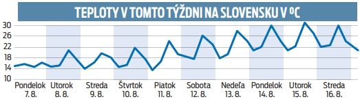 Teploty v tomto týždni