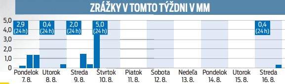 Zrážky v tomto týždni