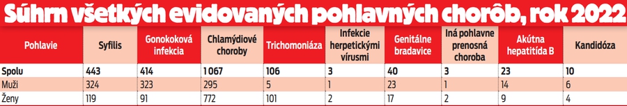 Súhrn všetkých evidovaných pohlavných chorôb, rok 2022