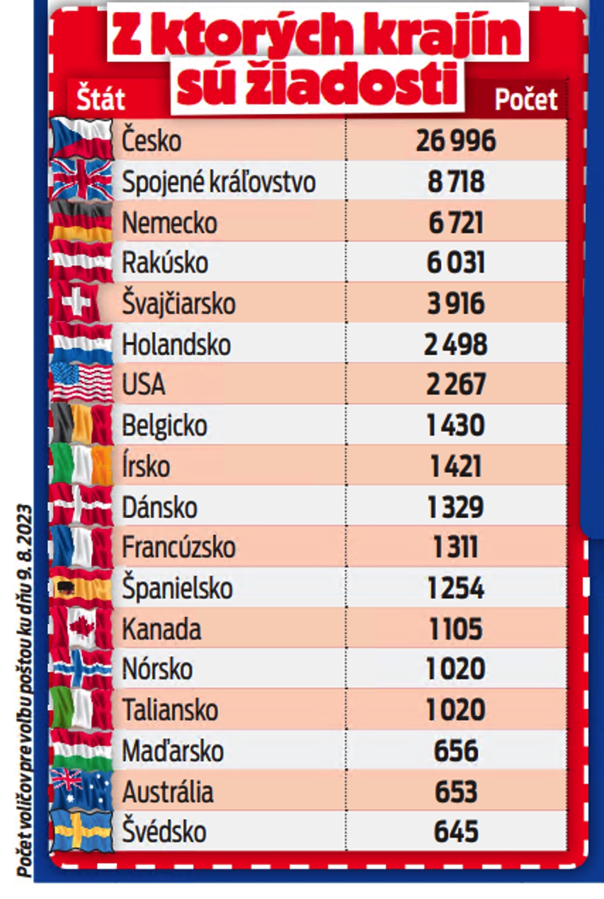 Z ktorých krajín sú žiadosti