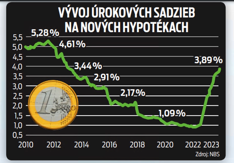 Vývoj úrokových sadzieb na