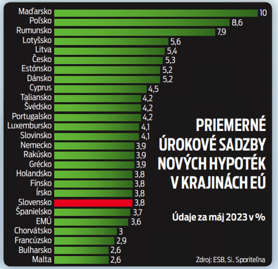 Priemerné úrokové sadzby nových hypoték v krajinách EÚ