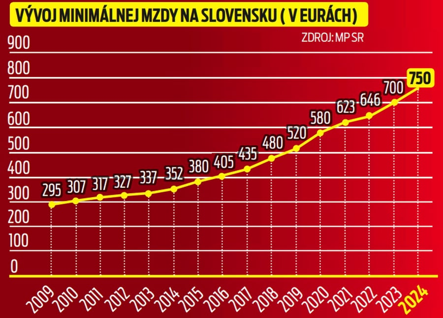 Vývoj minimálnej mzdy na Slovensku (v eurách)