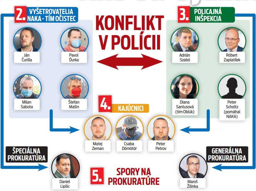 Konflikt v polícii