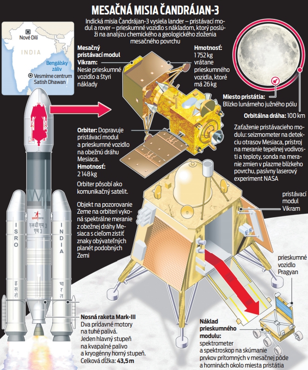 Mesačná misia Čandrájan-3