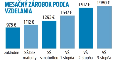 Mesačný zárobok podľa vzdelania