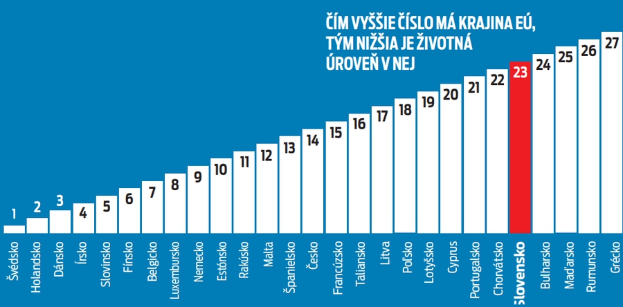Čím vyššie číslo má krajina EÚ, tým nižšia je životná úroveň v nej 