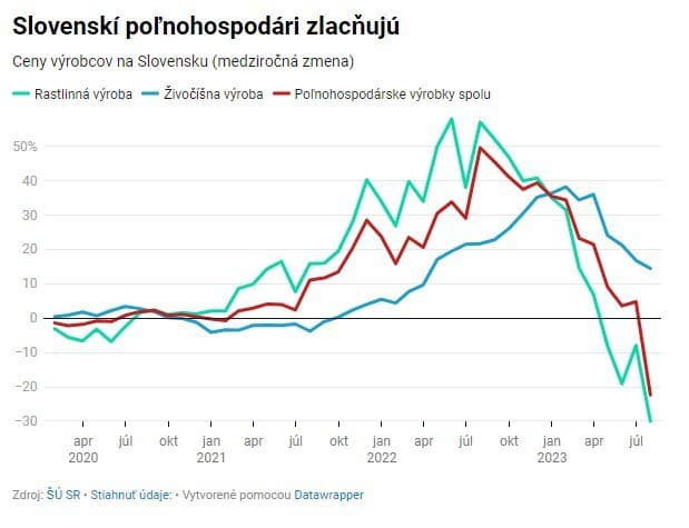 Poľnohospodári hlásia prvý pokles