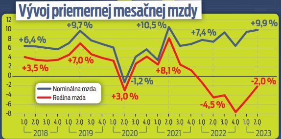 Mzdy rastú, ale rastú aj výdavky.