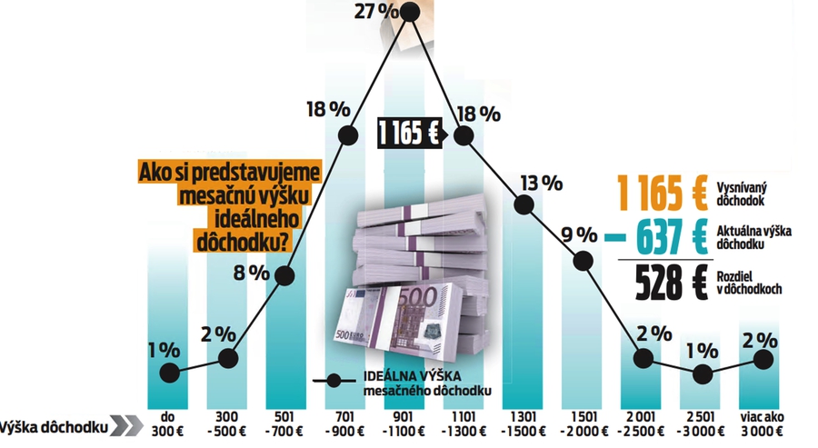 Ako si predstavujeme mesačnú výšku ideálneho dôchodku?