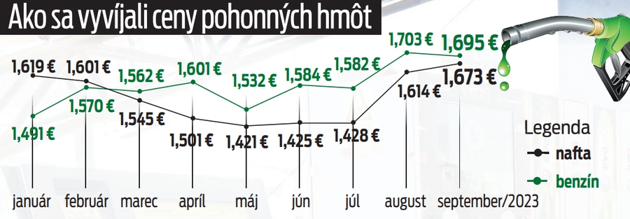 Ako sa vyvíjali ceny pohonných hmôt