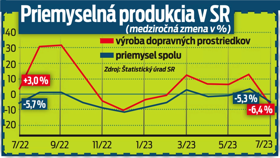 Priemyselná produkcia v SR