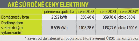 Aké sú ročné ceny elektriny