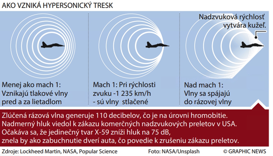 Ako vzniká hypersonický tresk