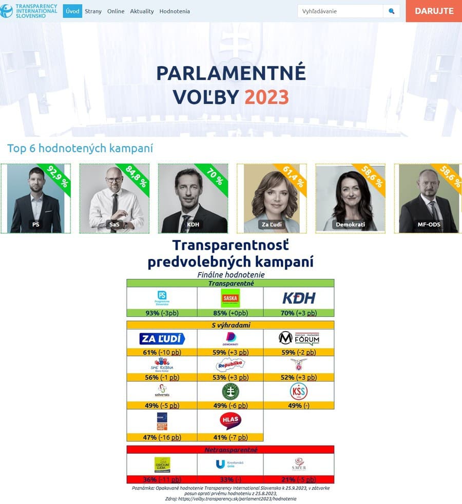 Transparentnosť volebných kampaní politických strán podľa Transparency International Slovensko.