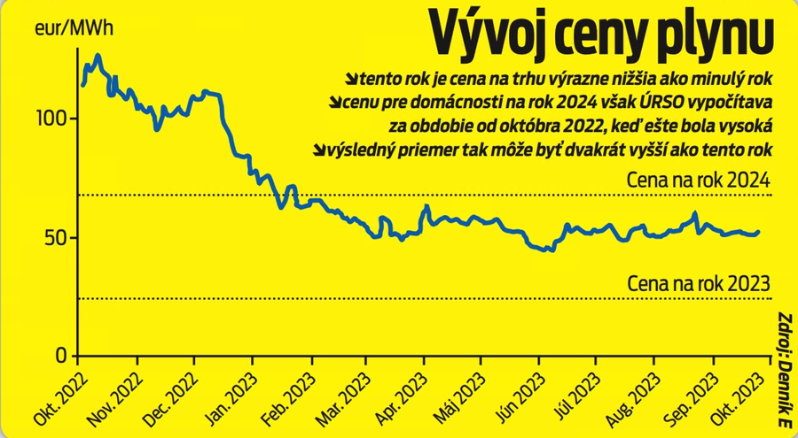 Vývoj ceny plynu