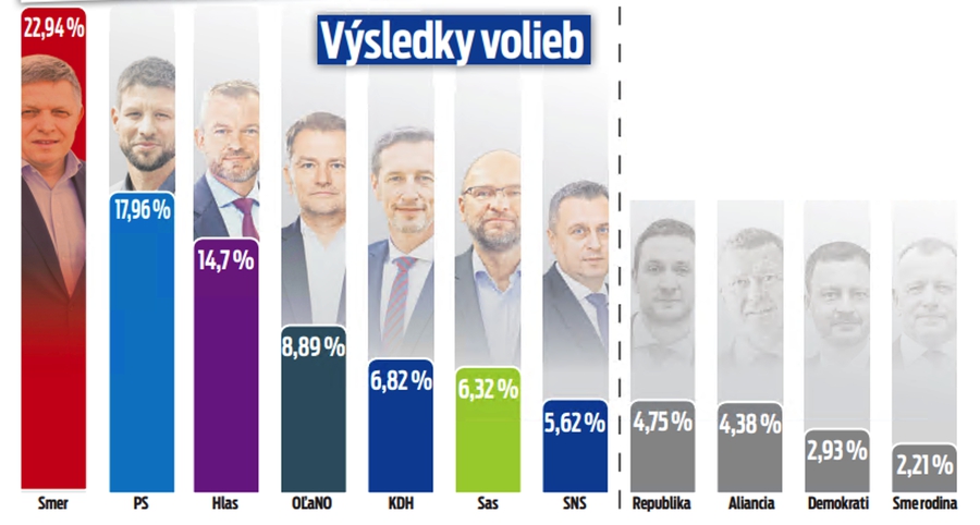 Výsledky volieb