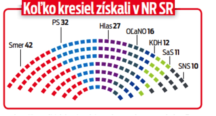 Koľko kresiel získali v