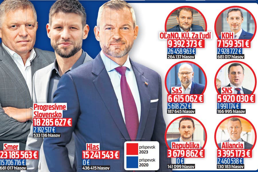 Koľko dostanú za voľby?