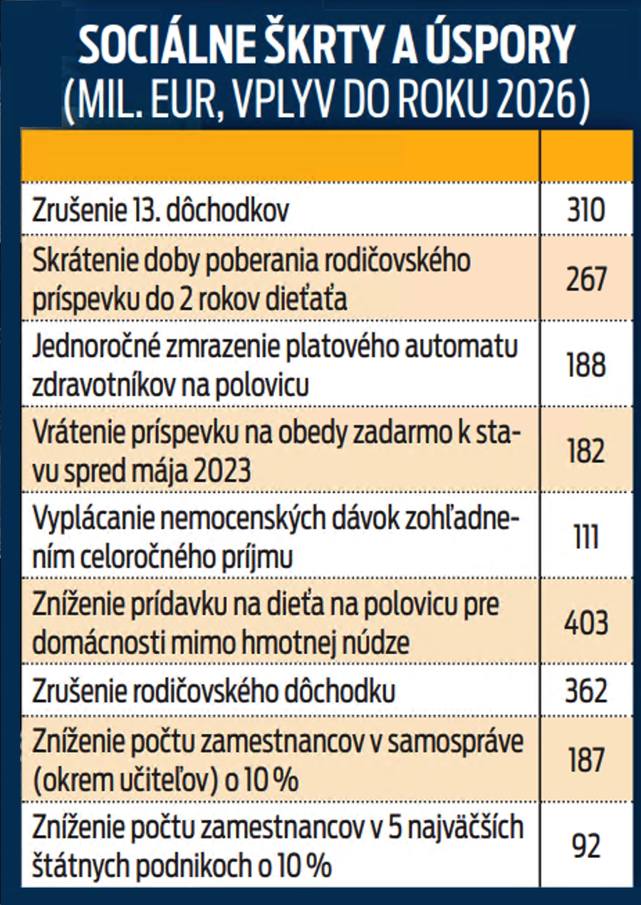 Sociálne škrty a úspory