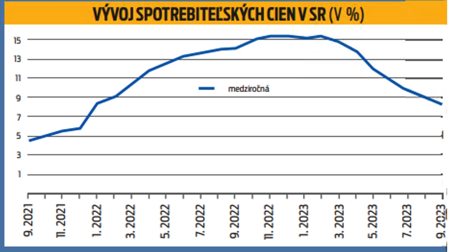 Vývoj spotrebiteľských cien v