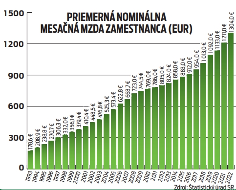 Priemerná nominálna mesačná mzda zamestnanca (EUR)
