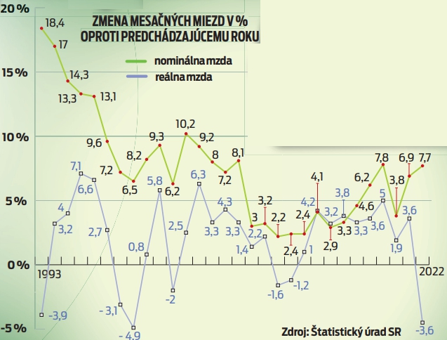 Zmena mesačných miezd v