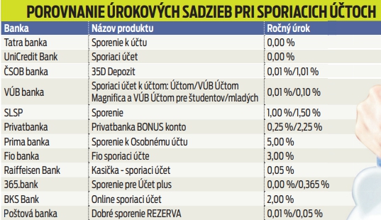 Porovnanie úrokových sadzieb pri sporiacich účtoch