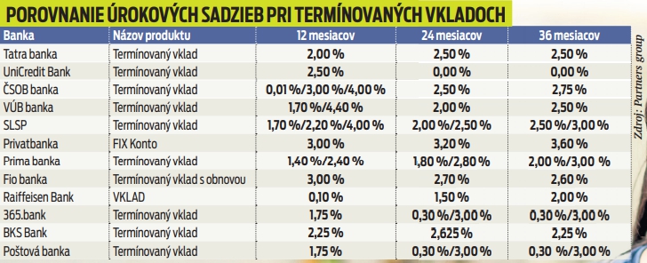 Porovnanie úrokových sadzieb pri termínových vkladoch