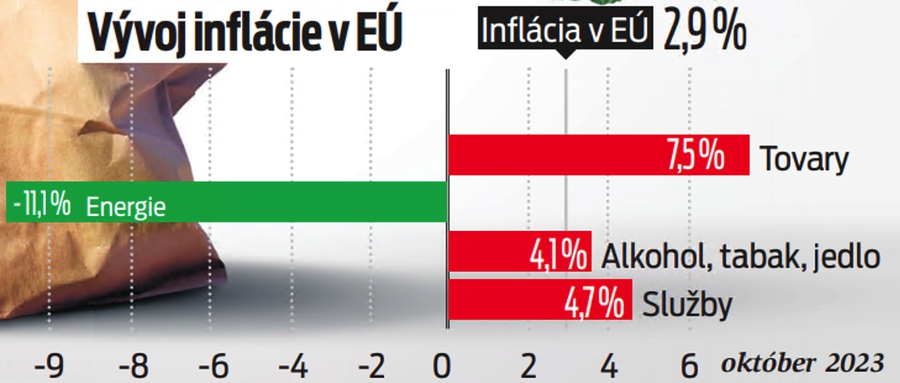 Vývoj inflácie v EÚ