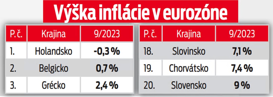 Výška inflácie v eurozóne