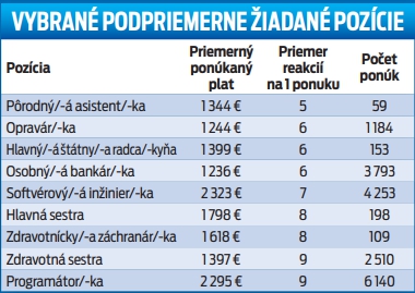 Vybrané podpriemerne žiadané pozície