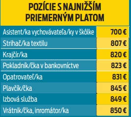 Pozície s najnižším priemerným