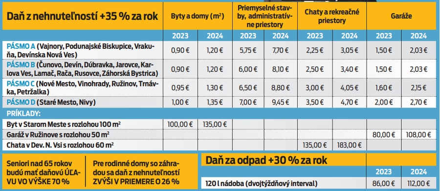 Daň z nehnuteľností +35