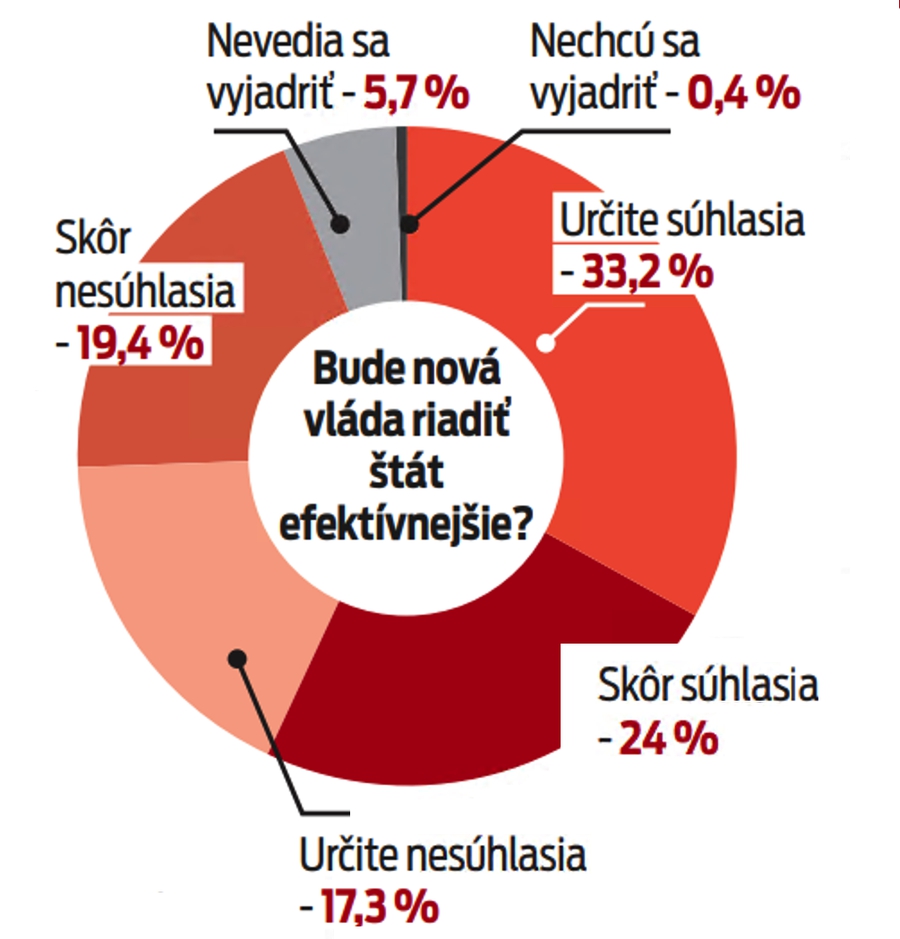 Bude nová vláda riadiť štát efektívnejšie?