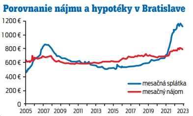 Porovnanie nájmu a hypotéky