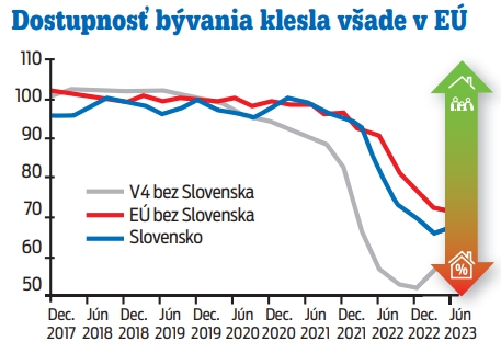 Dostupnosť bývania klesla všade