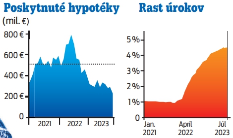 Poskytnuté hypotéky a Rast