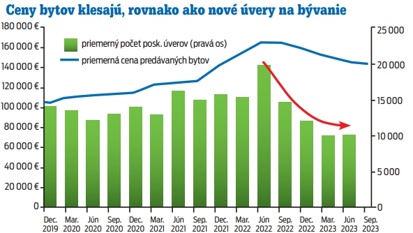 Ceny bytov klesajú, rovnako