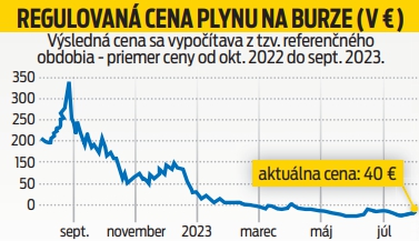 Regulovaná cena plynu na