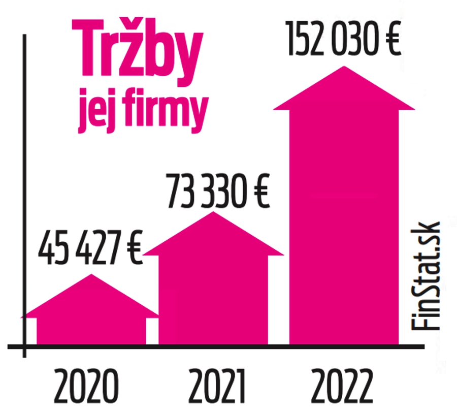 Tržby jej firmy