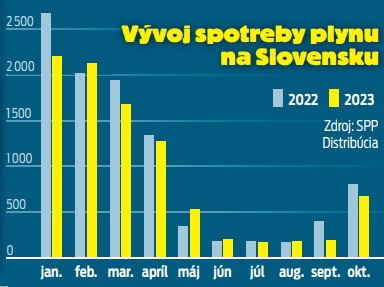 Vývoj spotreby plynu na